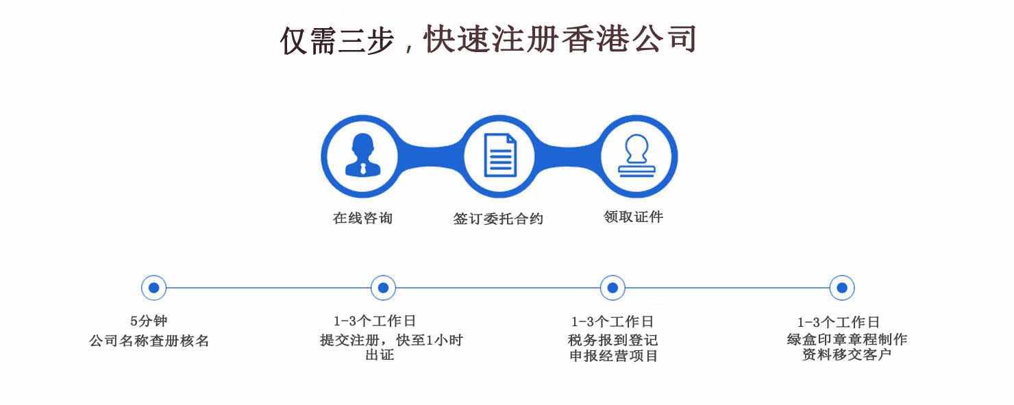 香港公司注册流程